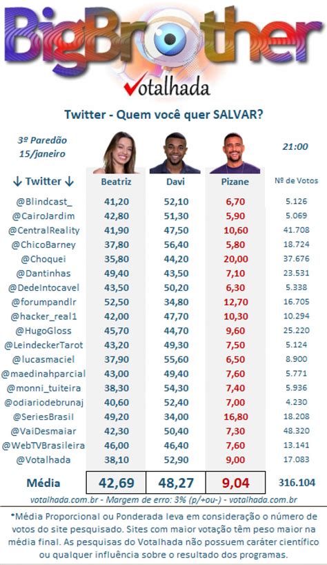 enquete votalhada atualizada